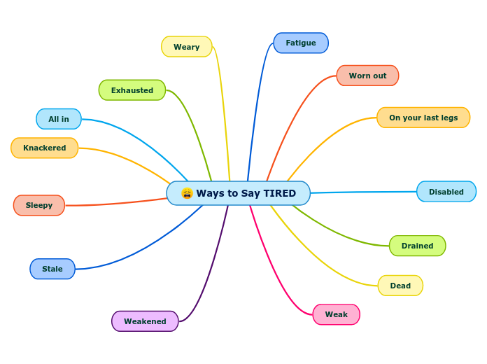 Ways To Say TIRED Mind Map ways-to-say-tired-mind-map